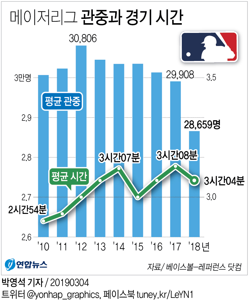 그래픽] 메이저리그 관중과 경기 시간 | 연합뉴스