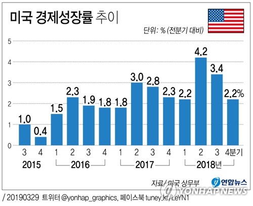 그래픽 미국 경제성장률 추이 연합뉴스 1495