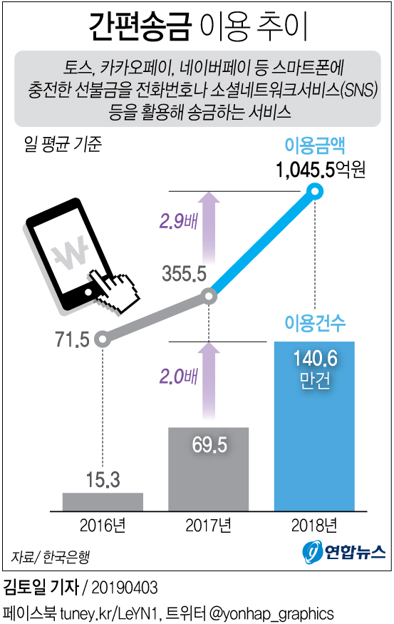 [그래픽] ' 페이'로 송금한 돈 3배로 증가 | 연합뉴스