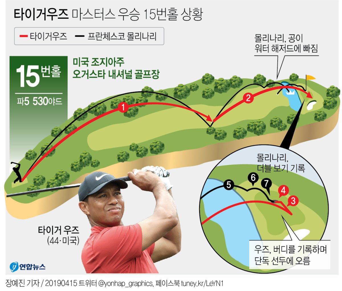 마스터스 우승 우즈, 세계랭킹 6위로…4년 8개월 만에 '톱10'(종합) - 2