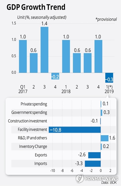 GDP Growth Trend