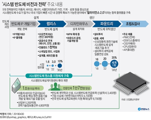 종합 반도체 강국으로 거듭나기 위한 한국의 비전과 전략