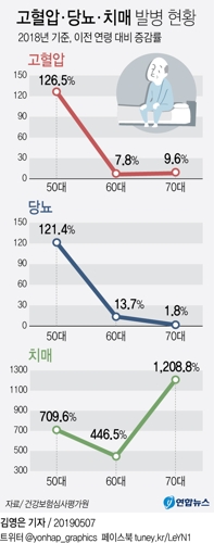  고혈압·당뇨·치매 발병 현황