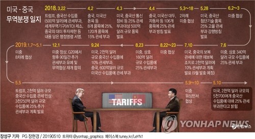 미국, 결국 對중국 관세 인상…정부, 릴레이 회의 속 예의주시