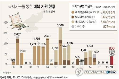 対北朝鮮支援　国際機関に８００万ドル送金完了＝韓国政府