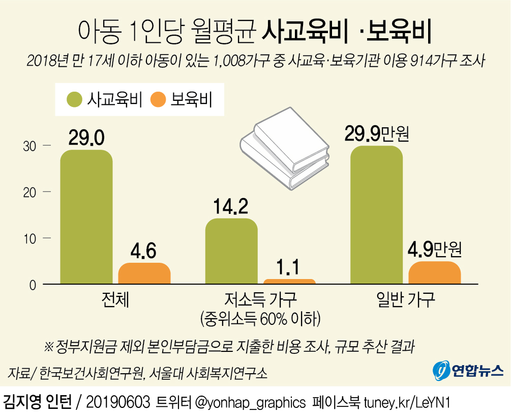 "2018년 아동 1명당 월평균 사교육비 29만원 썼다" - 1