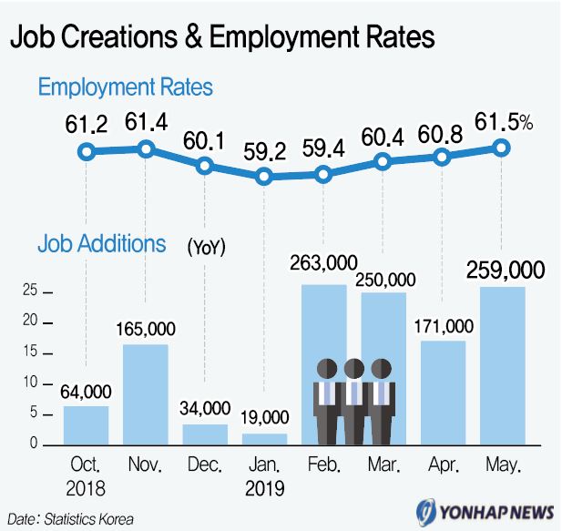Job Creations & Employment Rates