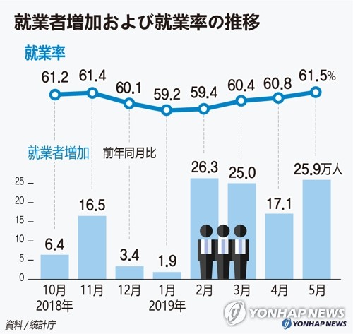 就業者増加数２０万人台回復