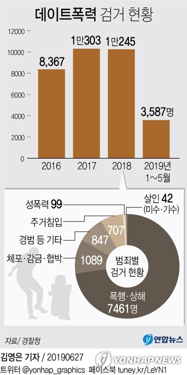 [그래픽] 데이트폭력 검거 현황 연합뉴스