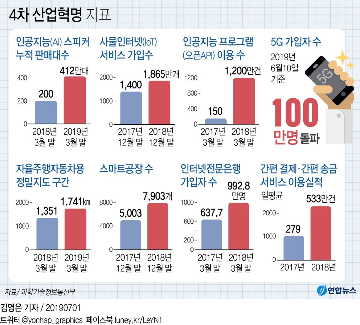 [그래픽] 4차 산업혁명 지표 | 연합뉴스
