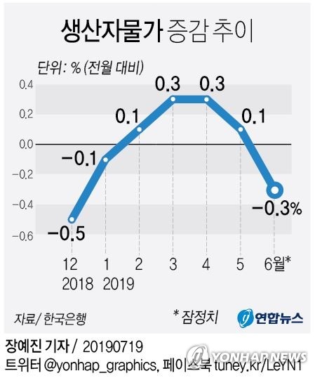 6월 생산자물가 전월대비 0.3%↓…유가 내려 5개월만에 하락 - 1