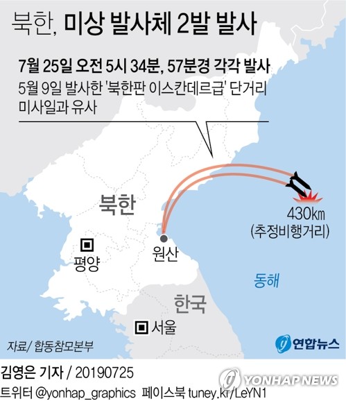 北朝鮮が同日午前５時３４分と同５７分ごろ、東部の江原道・元山から未詳の飛翔体２発を発射した。４３０キロ飛行した＝（聯合ニュース）