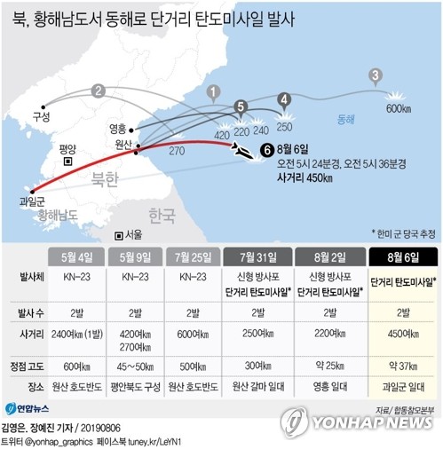 [그래픽] 북, 황해남도서 동해로 단거리 탄도미사일 발사(종합)