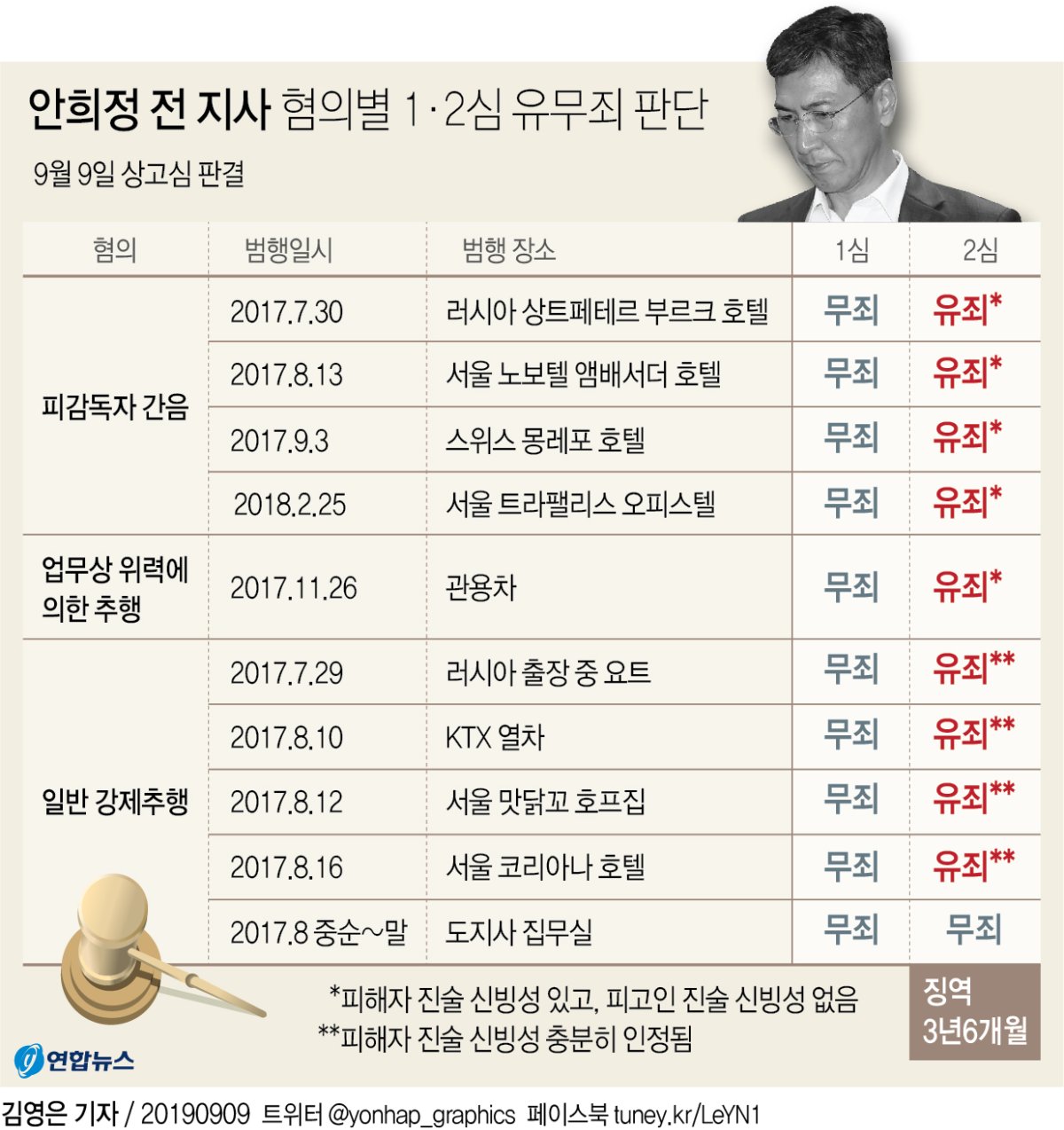 [그래픽] 안희정 전 지사 혐의별 1·2심 결과