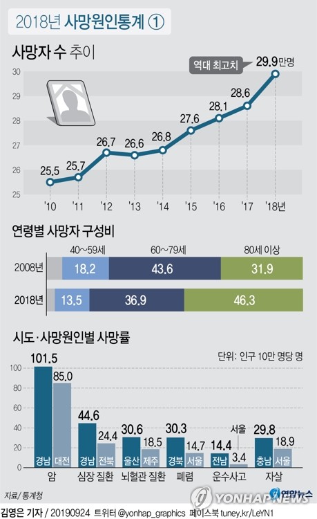 고령화 여파 작년 사망자수 역대 최대…80세 이상이 절반 - 2