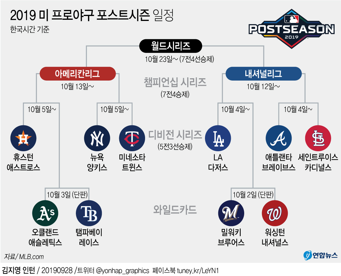 그래픽] 2019 미 프로야구 포스트시즌 일정 | 연합뉴스