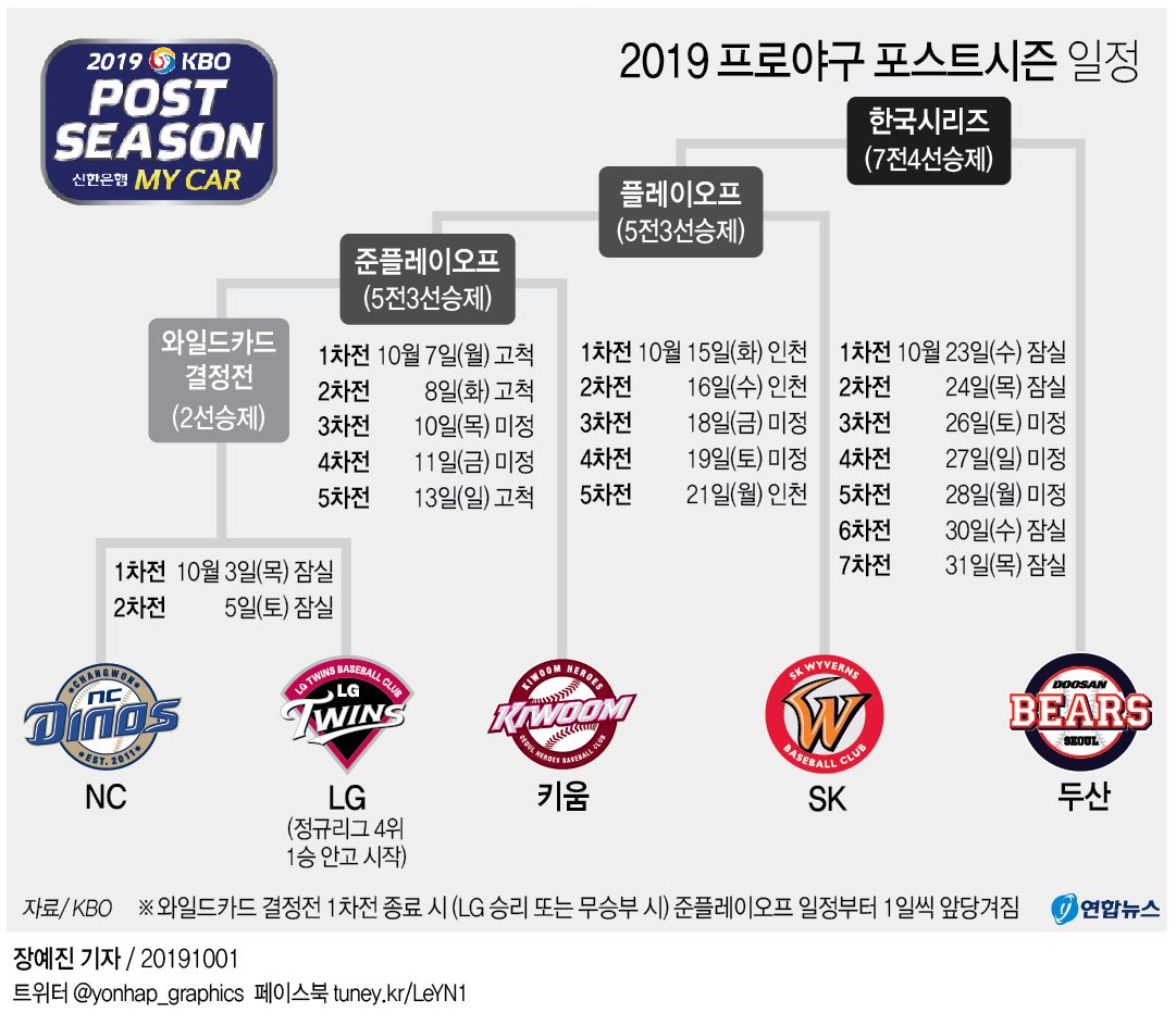 그래픽] 2019 프로야구 포스트시즌 일정 | 연합뉴스