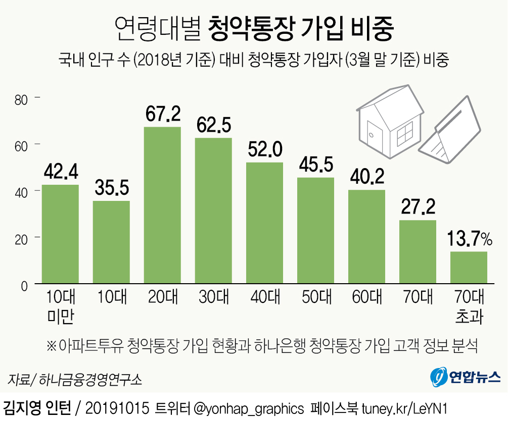 [그래픽] 연령대별 청약통장 가입 비중 | 연합뉴스