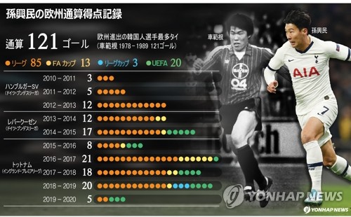 孫興民の欧州通算得点記録