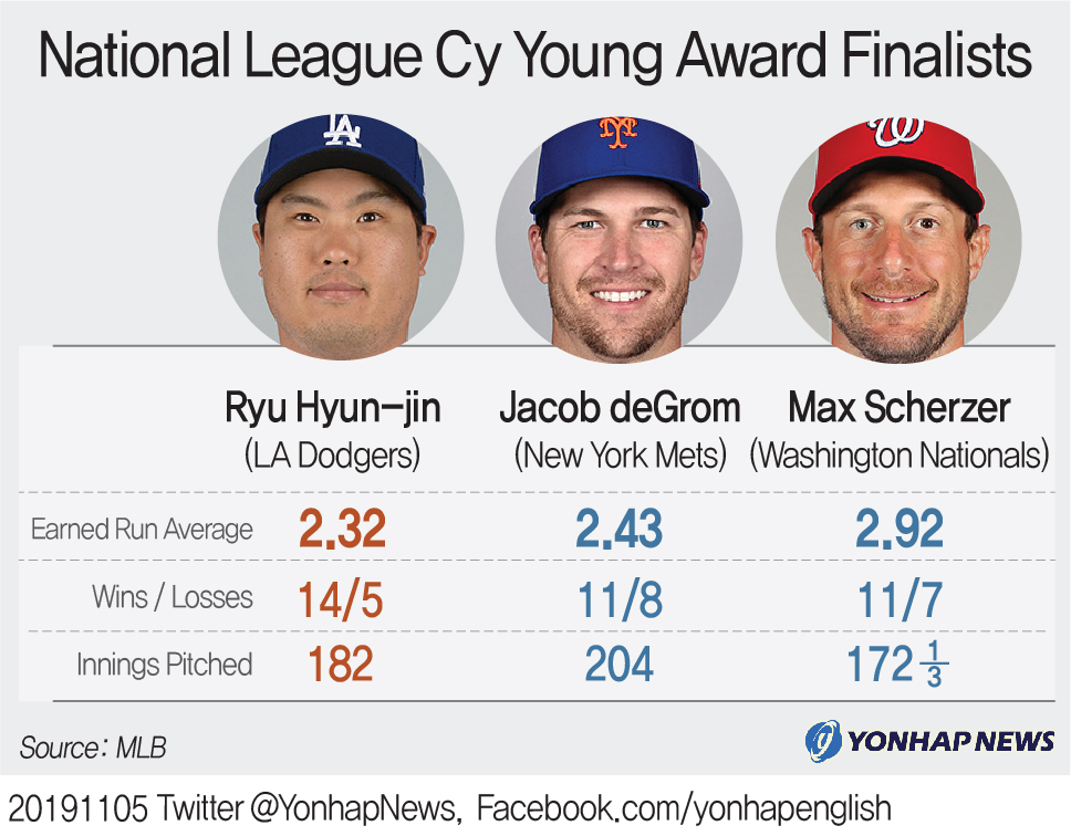 National League Cy Young Award Finalists Yonhap News Agency