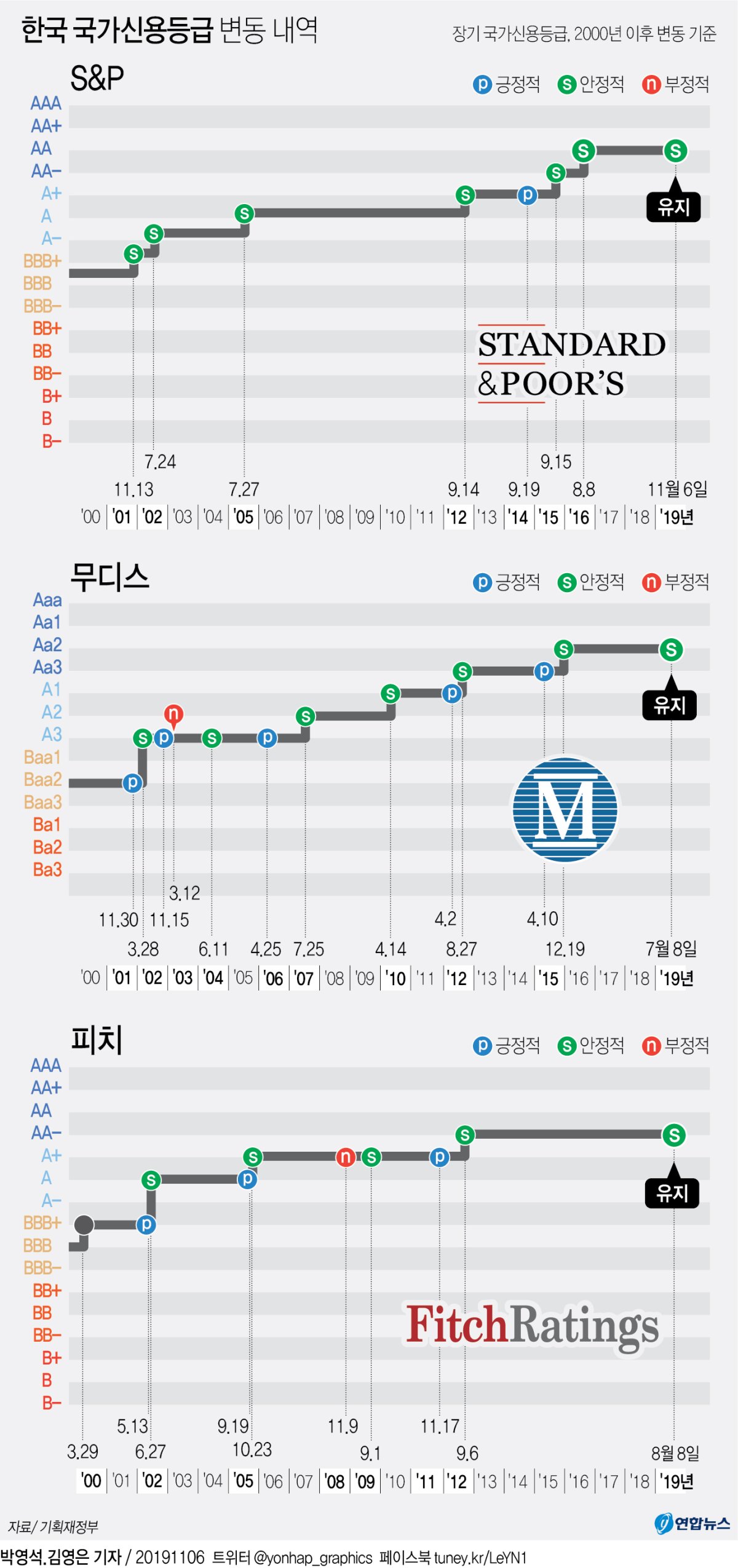 그래픽] 한국 국가신용등급 변동 내역 | 연합뉴스