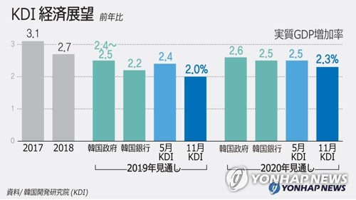 ２０１９年の成長率見通し