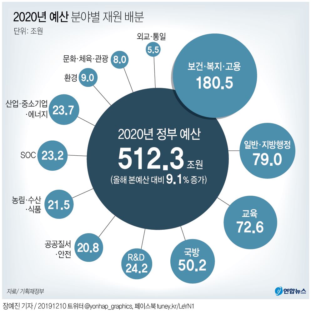 내년 예산 512.3조…국회 거치며 복지 1.0조↓ SOC 0.9조↑(종합) - 2