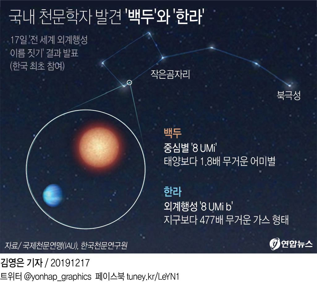 [그래픽] 국내 천문학자 발견 '백두'와 '한라'