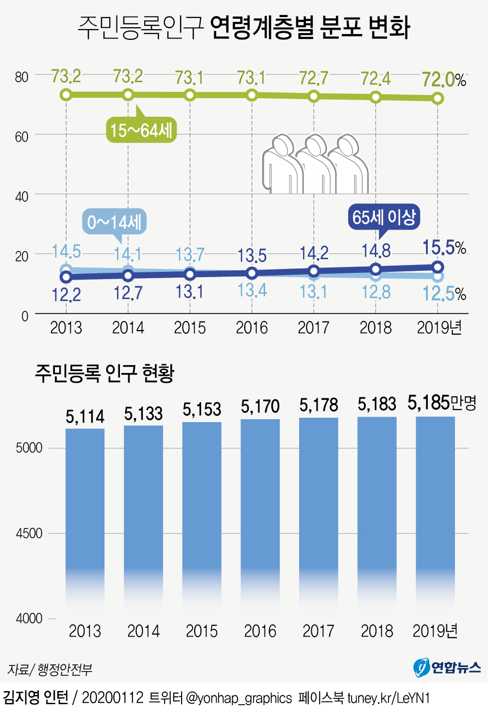 그래픽] 주민등록인구 연령계층별 분포 변화 | 연합뉴스