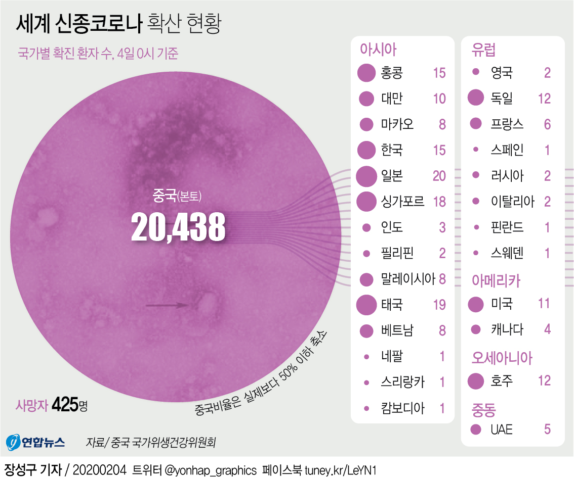 "우한 신종코로나 환자 수 공식 발표, 빙산의 일각 불과" - 3