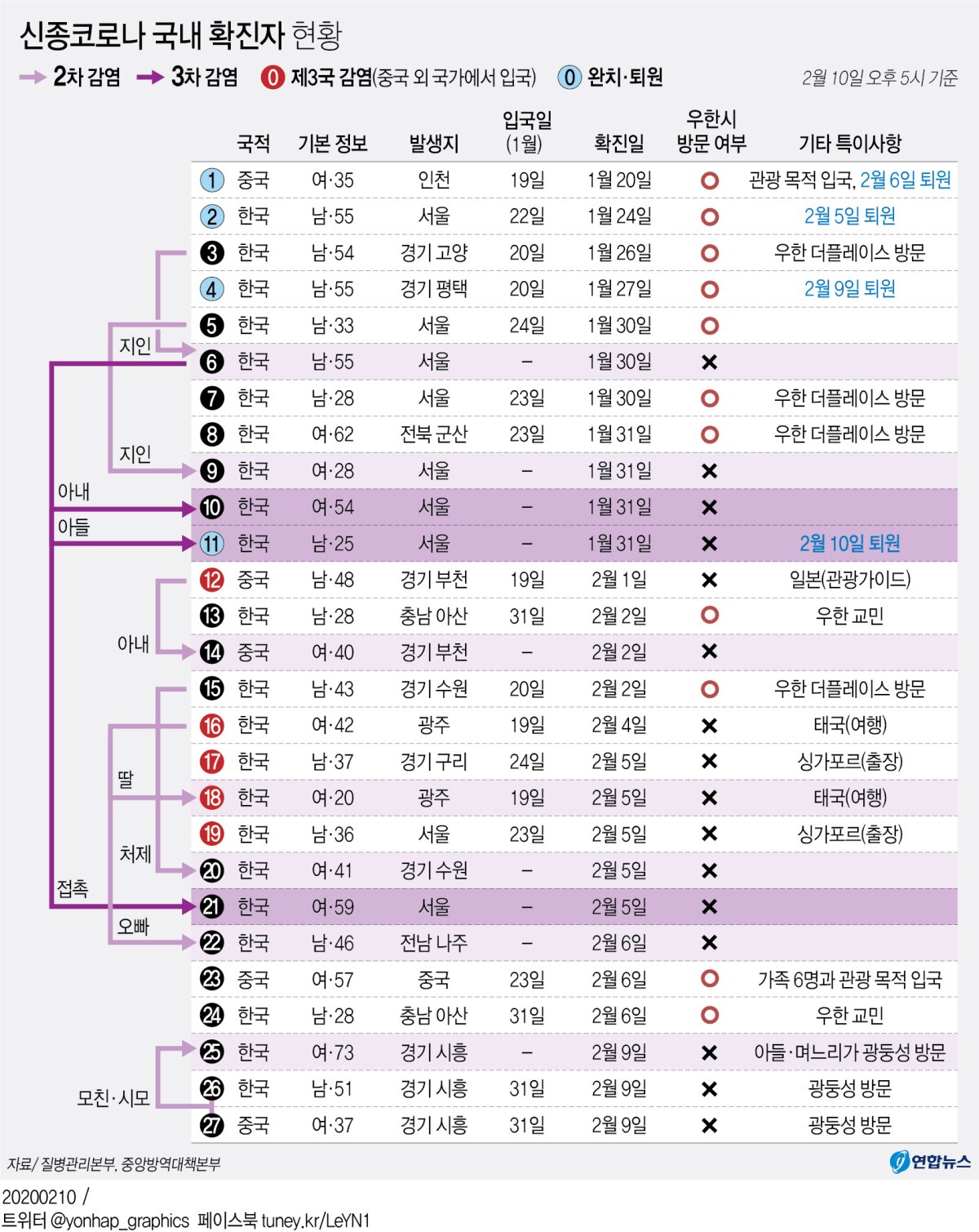 [그래픽] 신종코로나 국내 확진자 현황