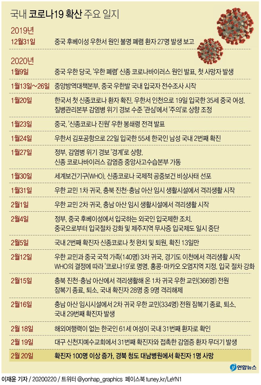 [그래픽] 국내 코로나19 확산 주요 일지