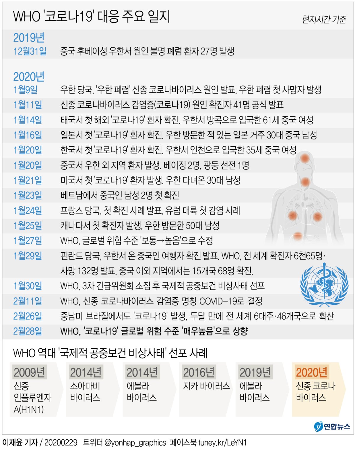 [그래픽] WHO '코로나19' 대응 주요 일지