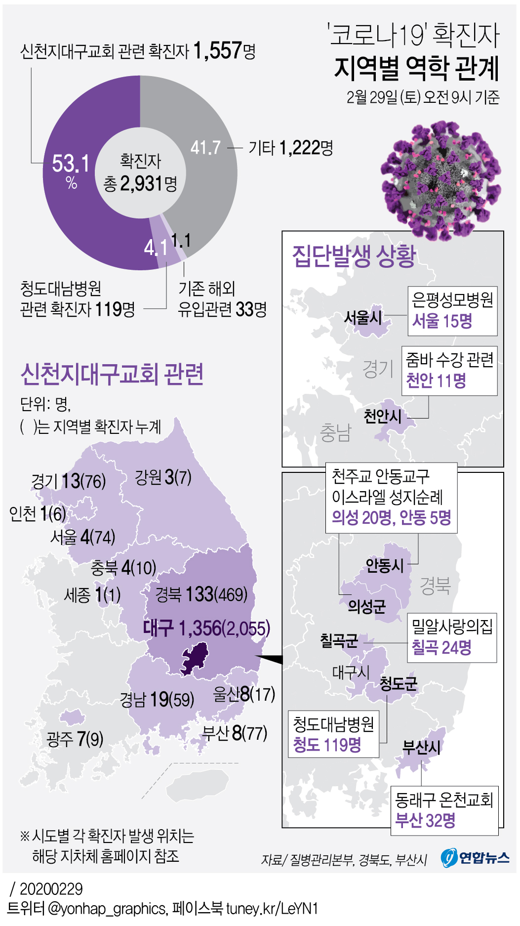 [그래픽] '코로나19' 확진자 지역별 역학 관계