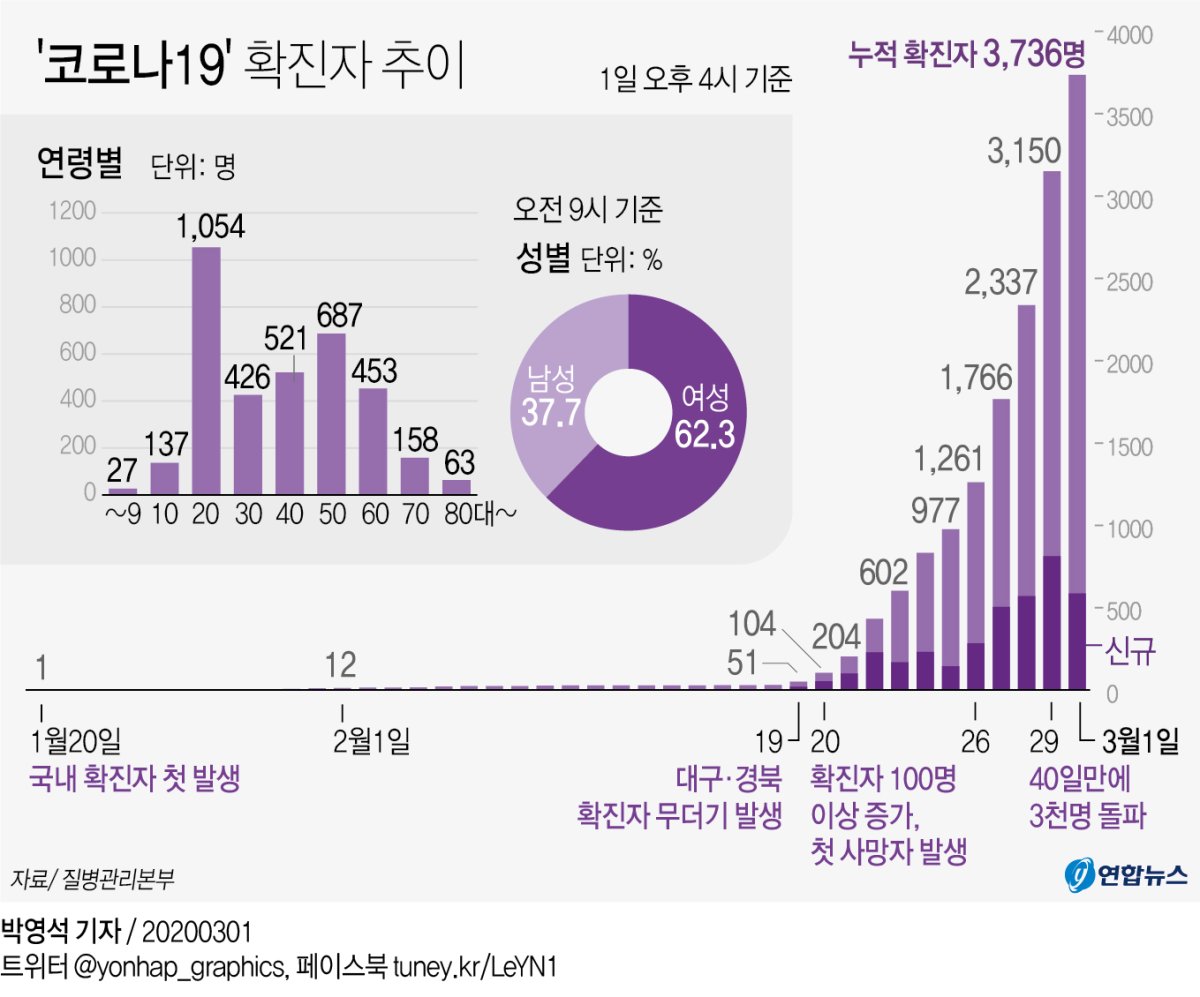 [그래픽] '코로나19' 확진자 추이