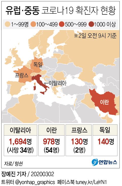 '가파른 확산세' 이탈리아 코로나19 확진자 1천694명…사망 34명 - 2