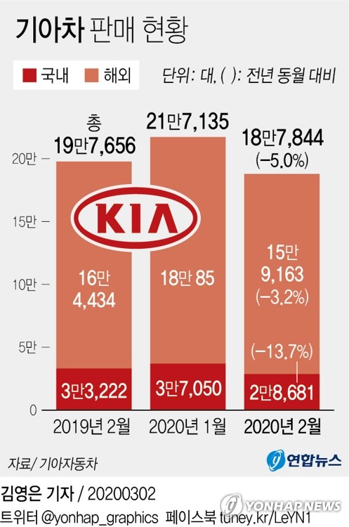 تراجع مبيعات شركات السيارات الكورية الخمس بنسبة 11% في فبراير بسبب تداعيات فيروس كورونا - 5
