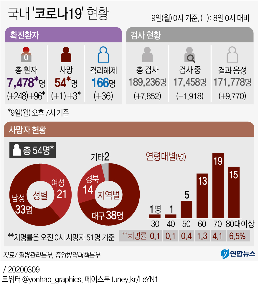 [그래픽] 전국 '코로나19' 확진자 현황(오후 7시 현재)