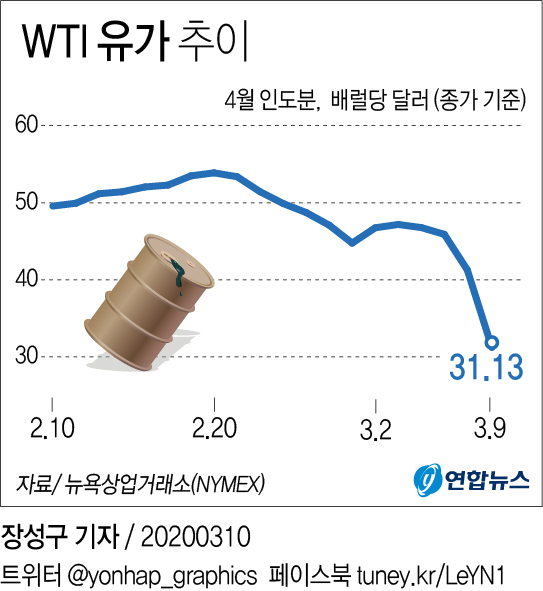 [그래픽] WTI 유가 추이