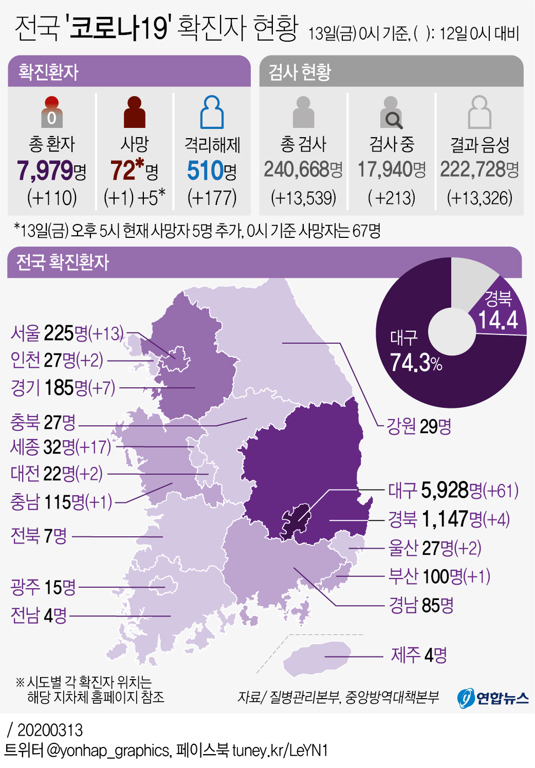 [그래픽] 전국 '코로나19' 확진자 현황(오후 5시 현재)