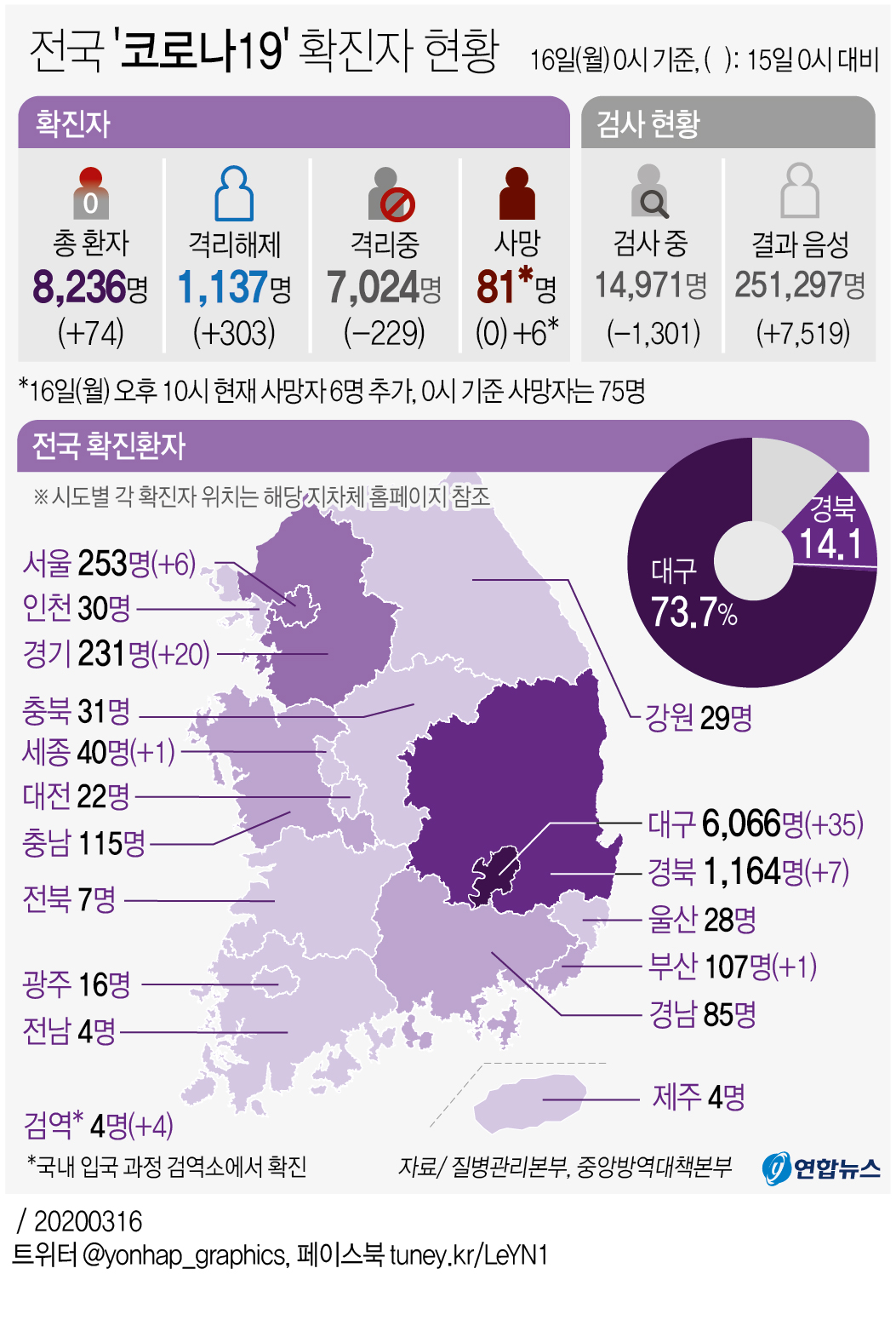 [그래픽] 전국 '코로나19' 확진자 현황(오후 10시 현재)