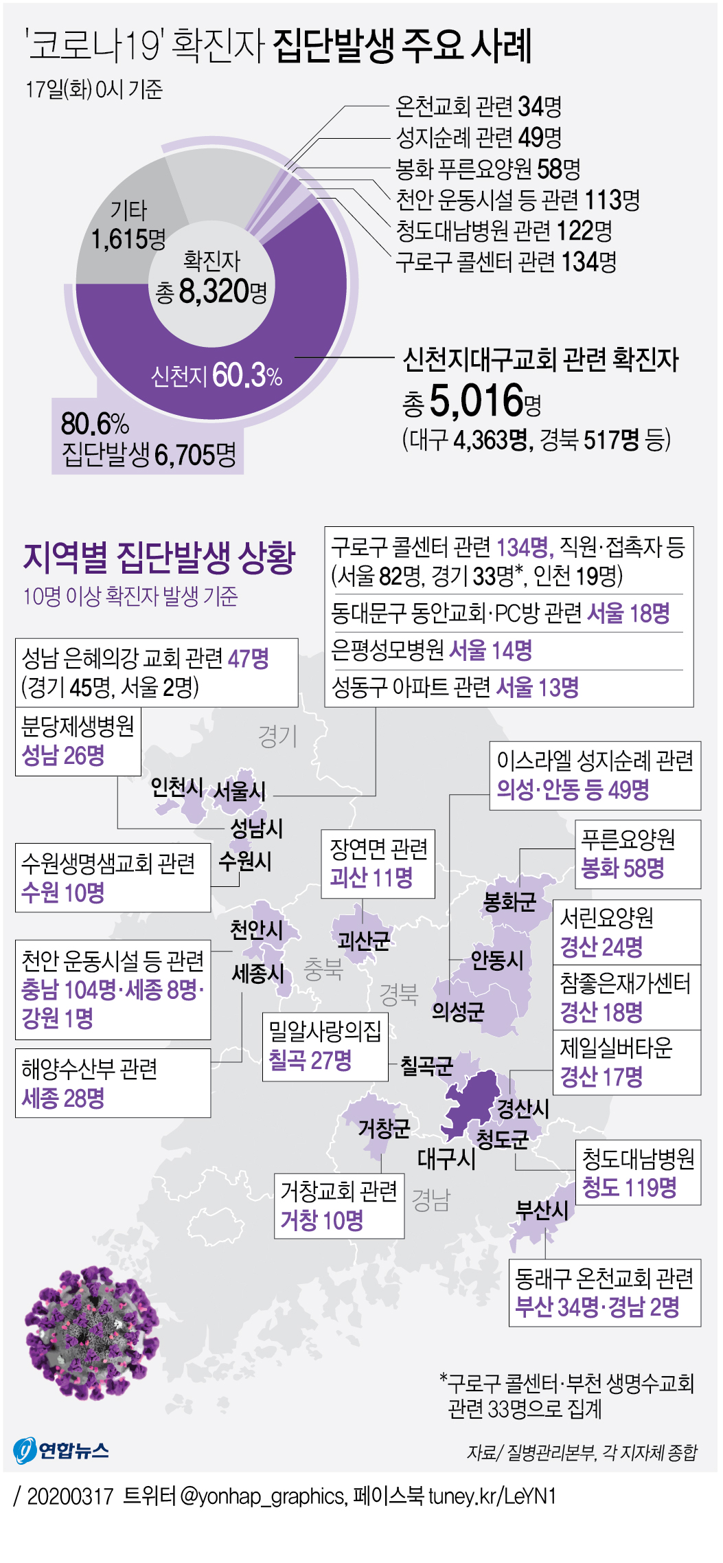 [그래픽] '코로나19' 확진자 집단발생 주요 사례