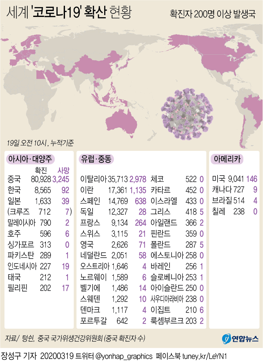 [그래픽] 세계 코로나19 확산 현황