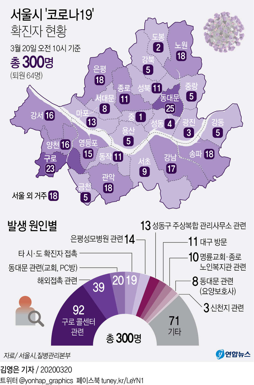 [그래픽] 서울시 '코로나19' 확진자 현황