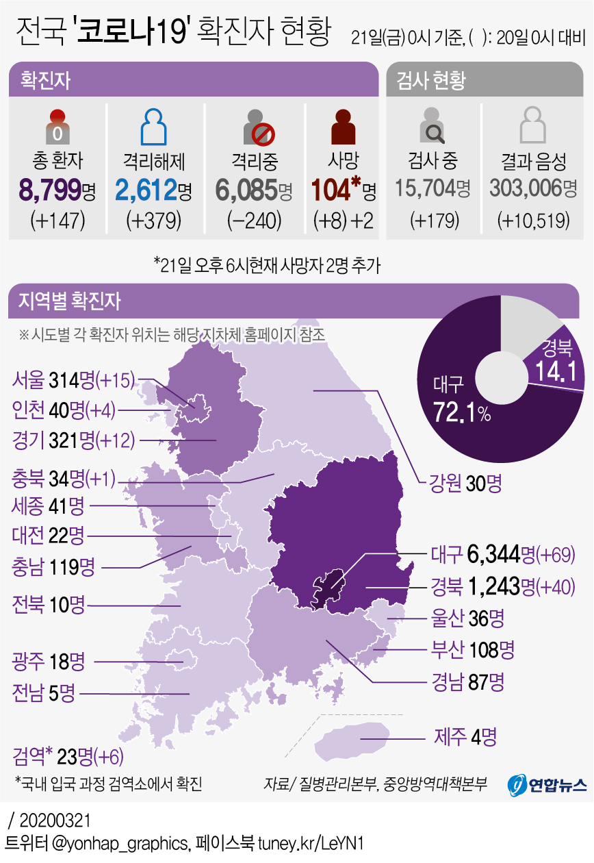 [그래픽] 전국 코로나19 확진자 현황(오후 6시 현재)