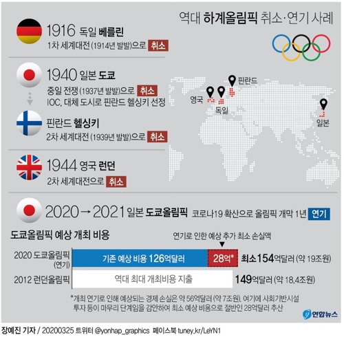 [그래픽] 역대 하계올림픽 취소·연기 사례