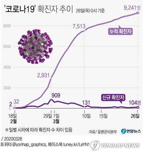تسجيل 104 حالات إصابة جديدة بفيروس كورونا خلال يوم أمس ليرتفع الإجمالي إلى 9,241 في كوريا الجنوبية