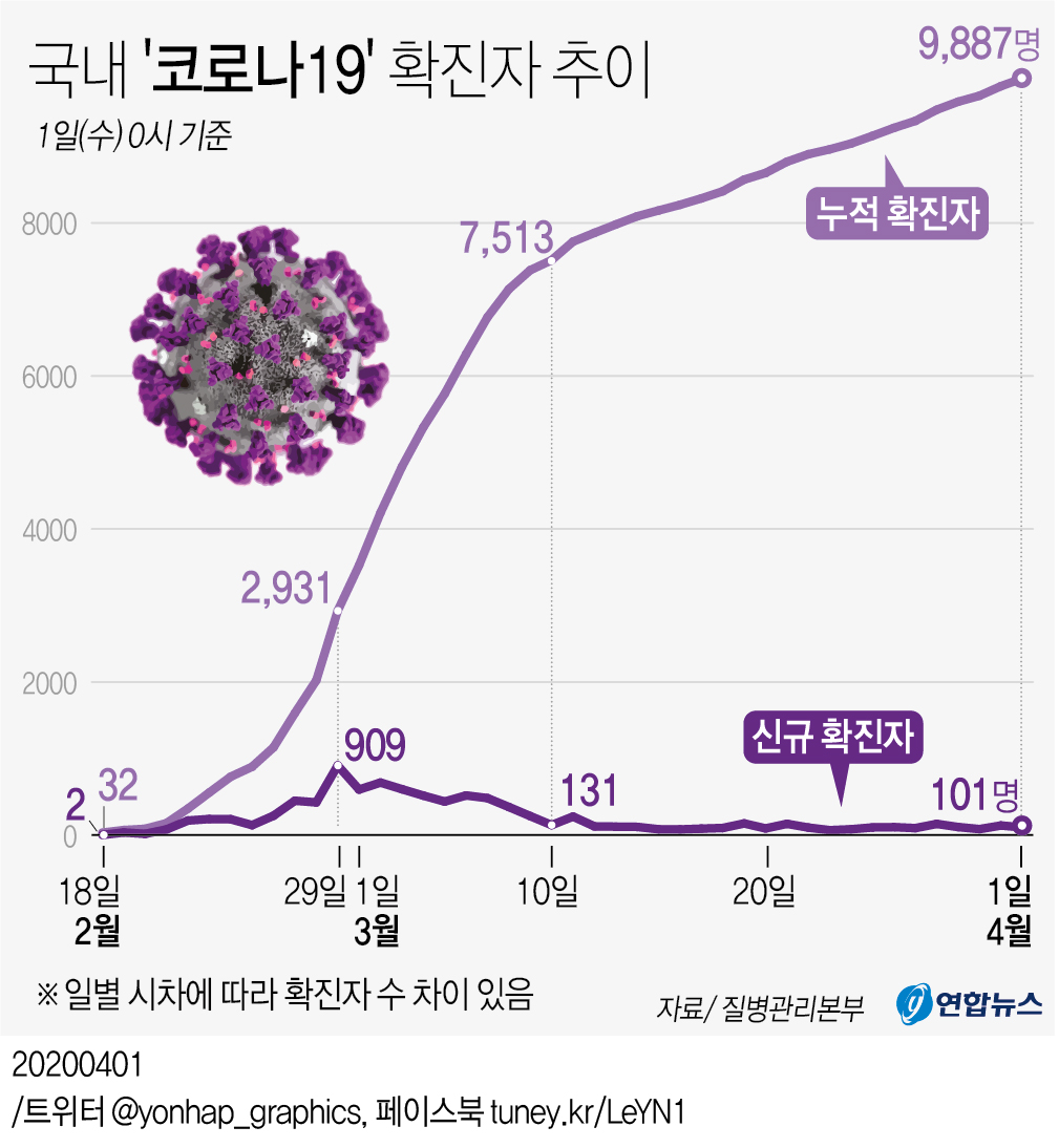 [그래픽] 국내 '코로나19' 확진자 추이