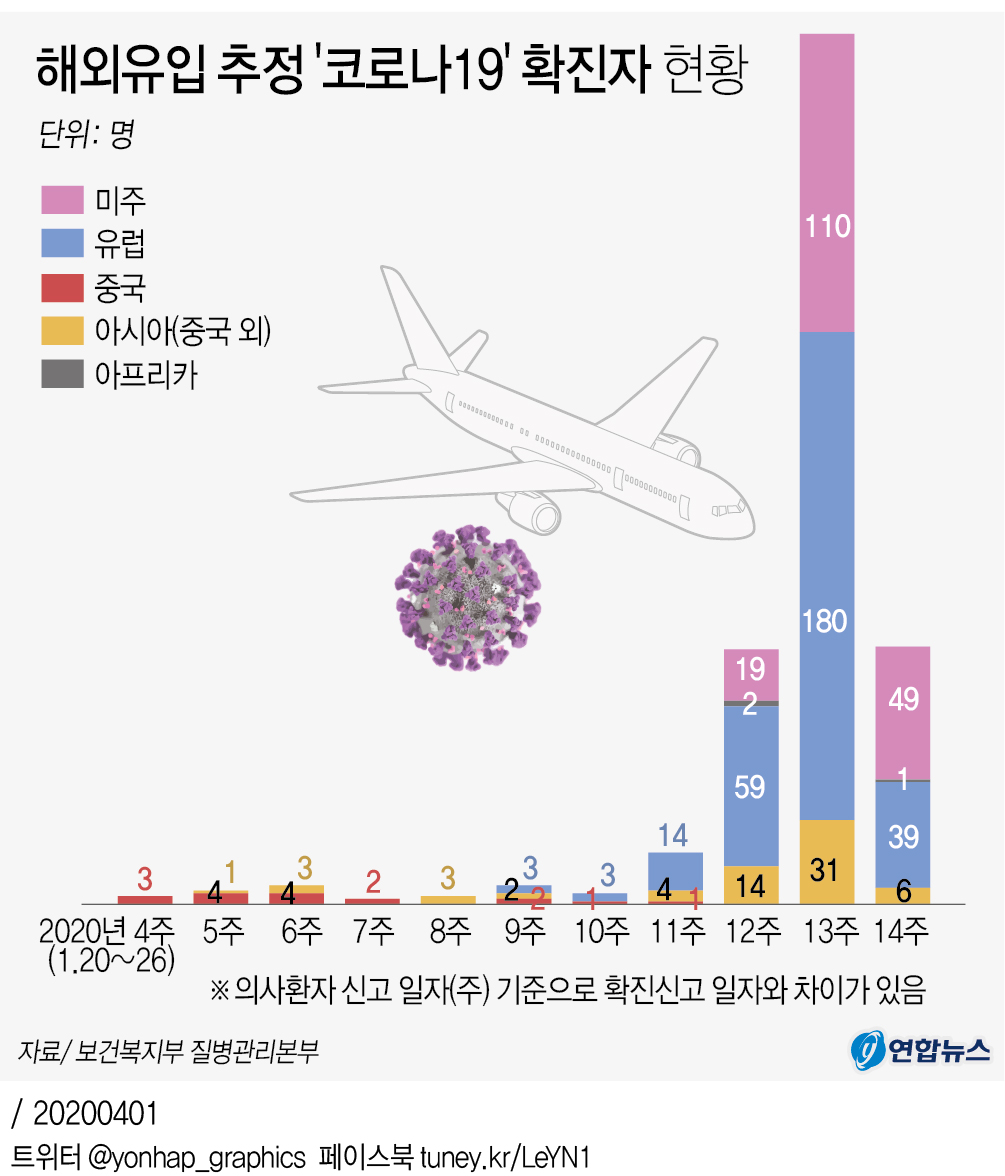 [그래픽] 해외유입 추정 '코로나19' 확진자 현황