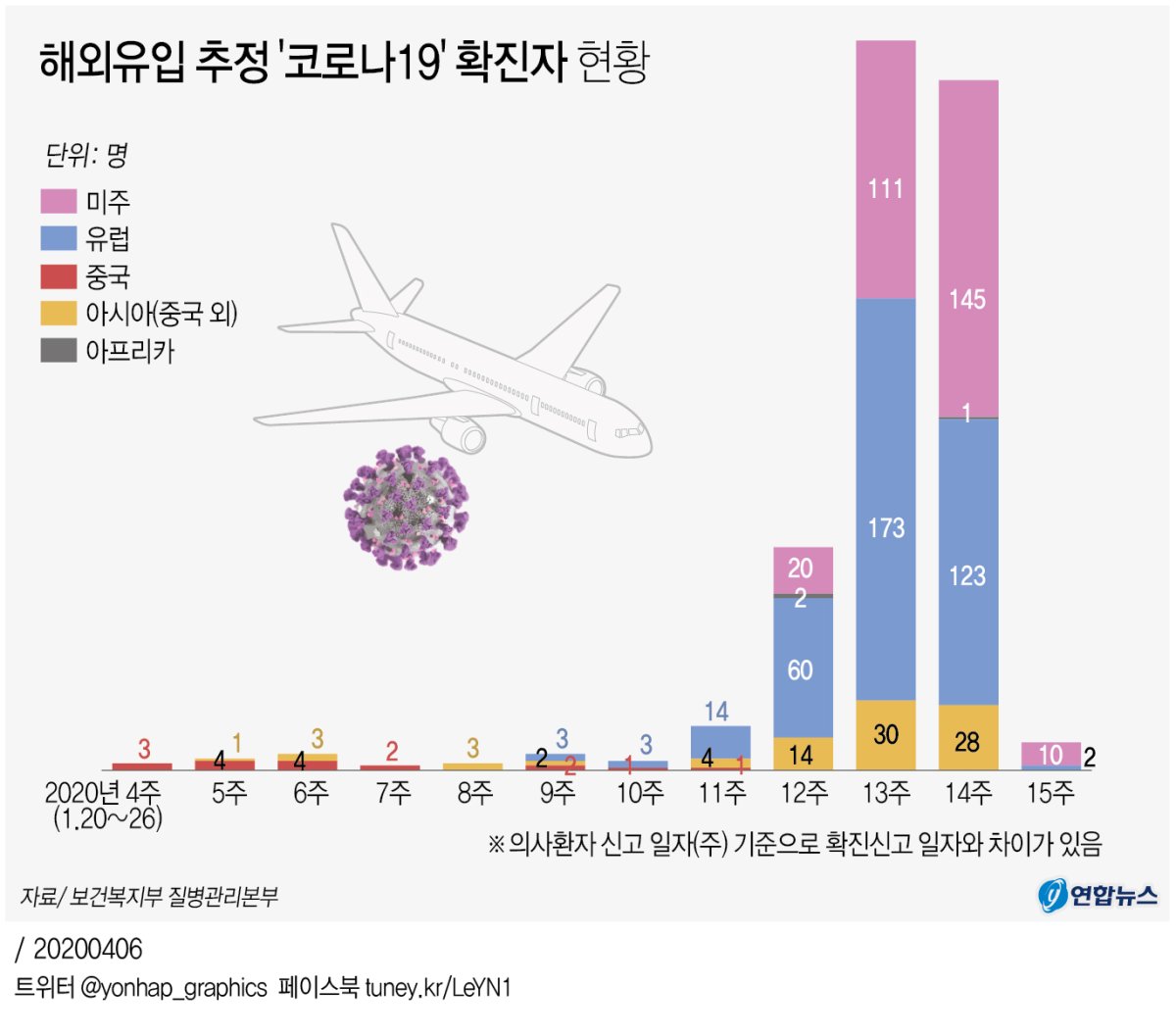 [그래픽] 해외유입 추정 '코로나19' 확진자 현황